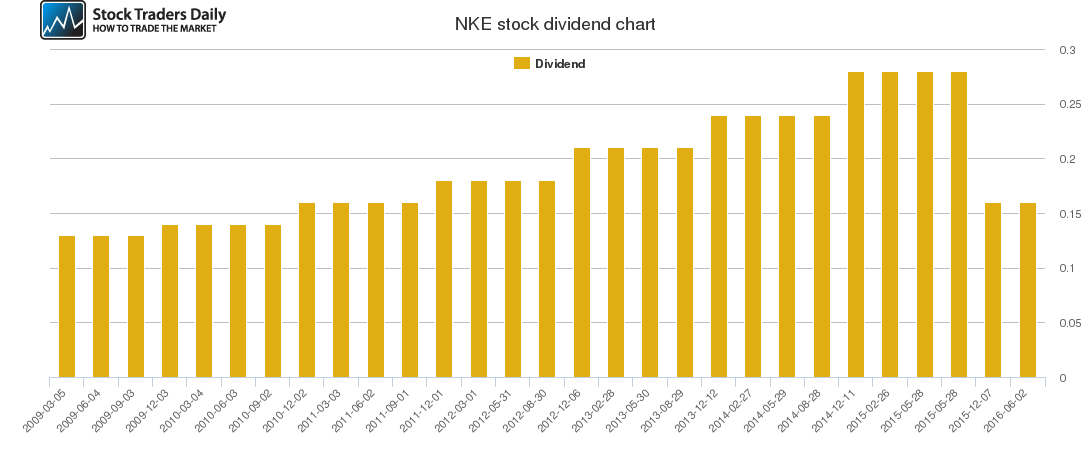 NKE Dividend Chart