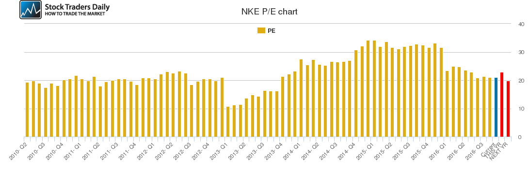 NKE PE chart