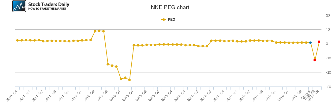NKE PEG chart NKE PEG chart