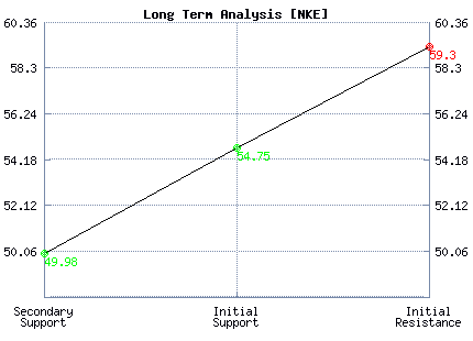 NKE Long Term Analysis