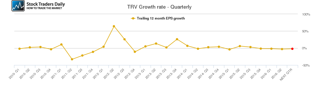 TRV Growth rate - Quarterly