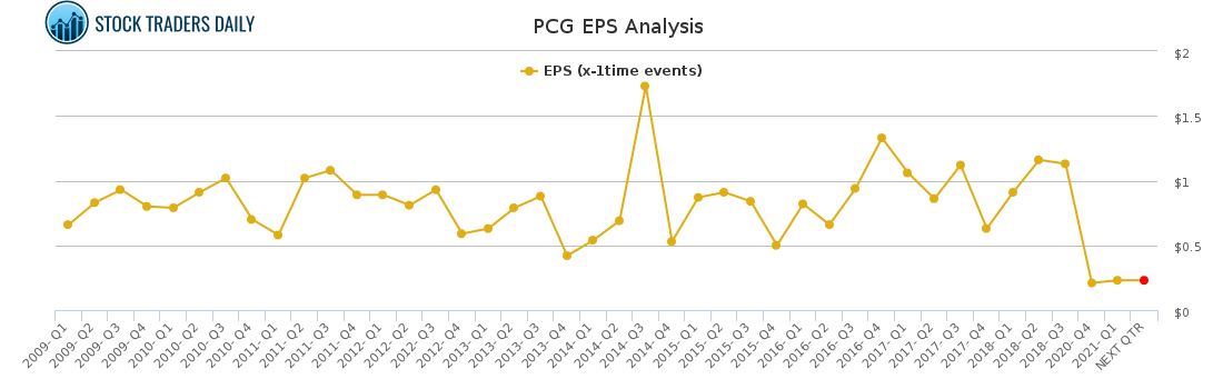 PCG EPS Analysis