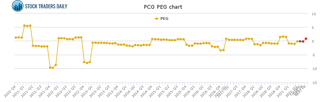 PCG PEG chart