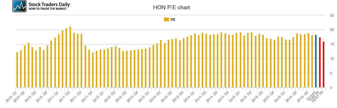HON PE chart