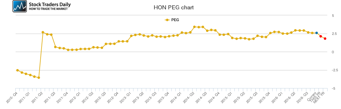 HON PEG chart
