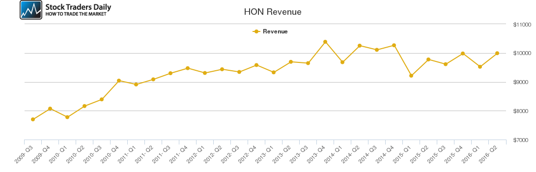 HON Revenue chart