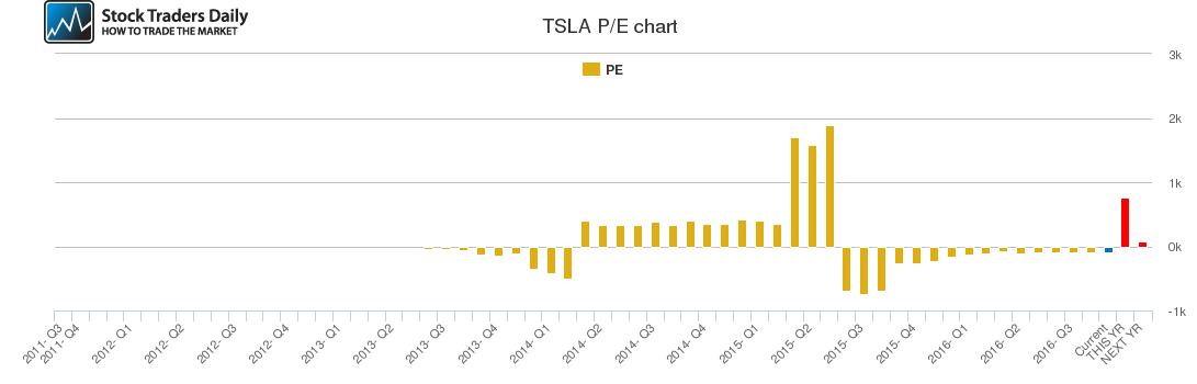 TSLA PE chart