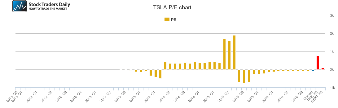 TSLA PE chart TSLA PE chart