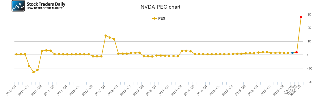 NVDA PEG chart