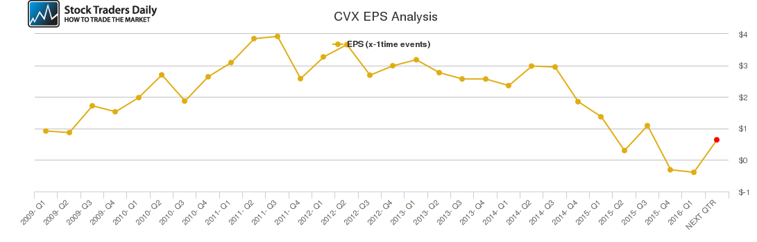 CVX EPS Analysis CVX EPS Analysis