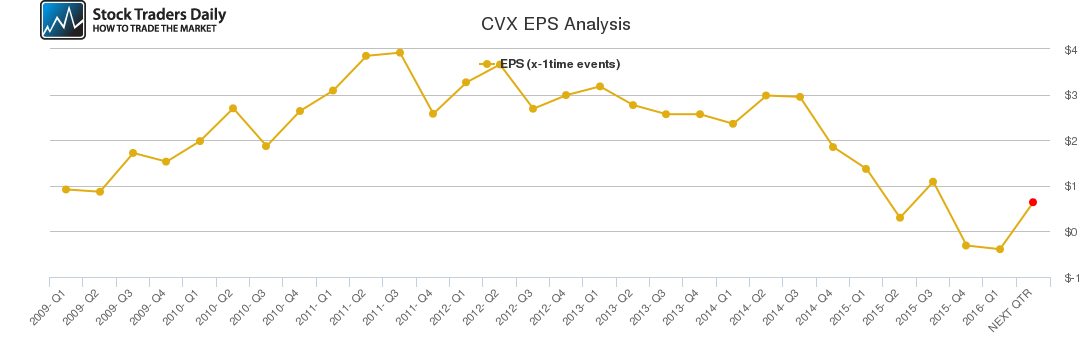 CVX EPS Analysis