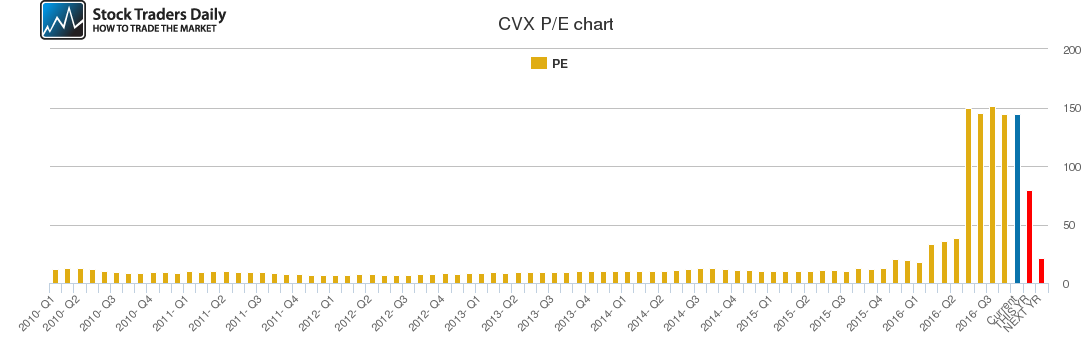 CVX PE chart CVX PE chart