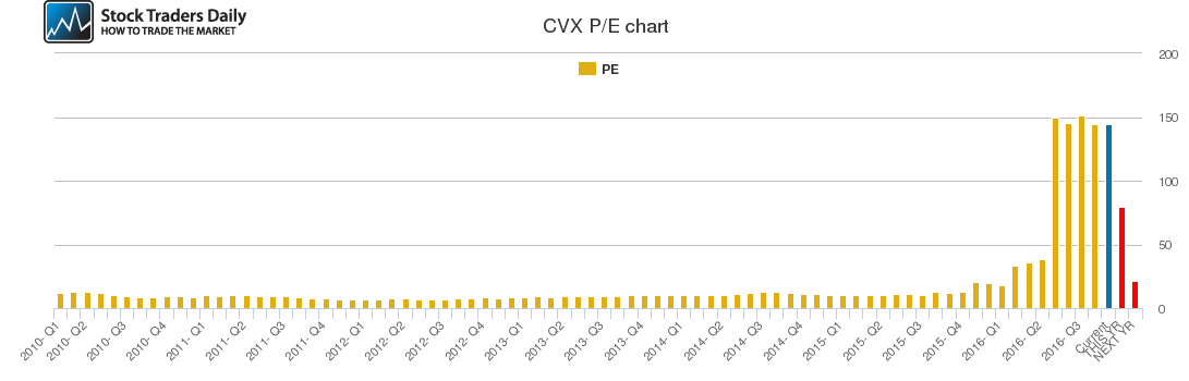 CVX PE chart