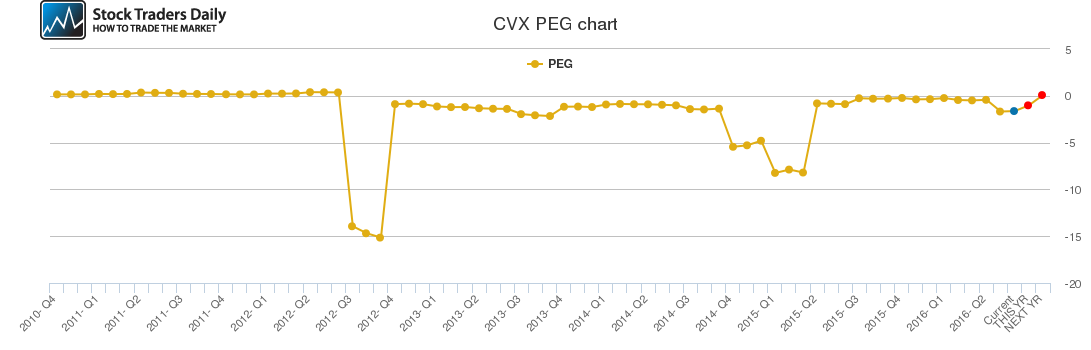 CVX PEG chart CVX PEG chart