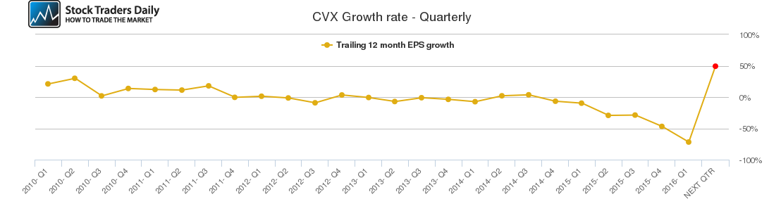 CVX Growth rate - Quarterly