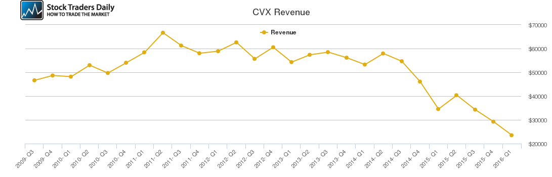 CVX Revenue chart
