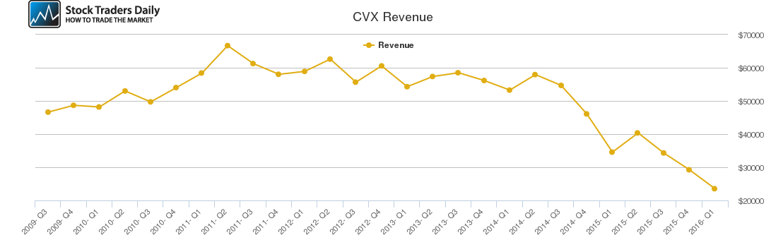 CVX Revenue chart CVX Revenue chart