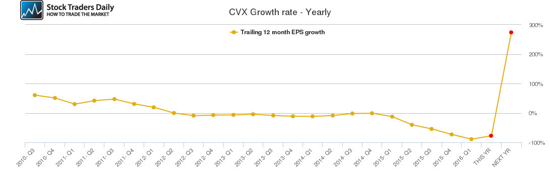 CVX Growth rate - Yearly CVX Growth rate - Yearly