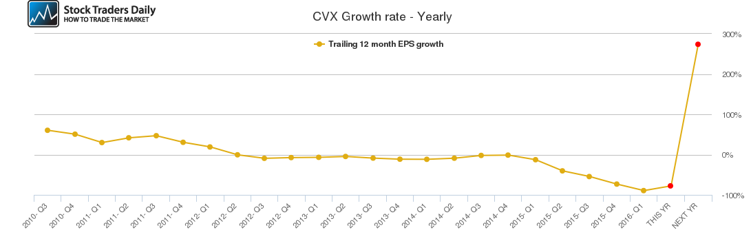 CVX Growth rate - Yearly