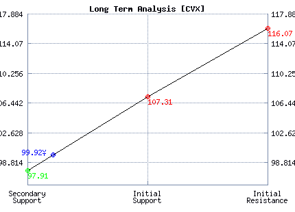 CVX Long Term Analysis