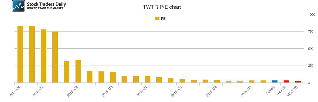 TWTR PE chart