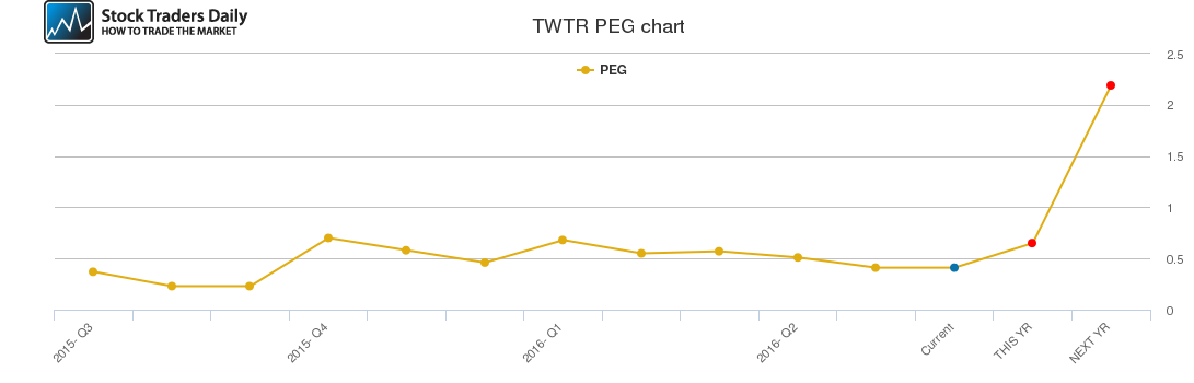 TWTR PEG chart