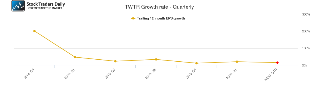 TWTR Growth rate - Quarterly