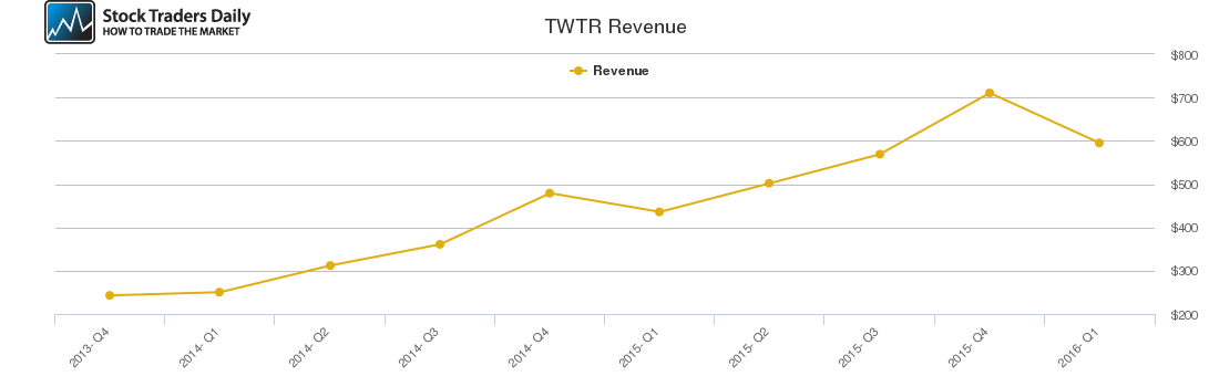 TWTR Revenue chart