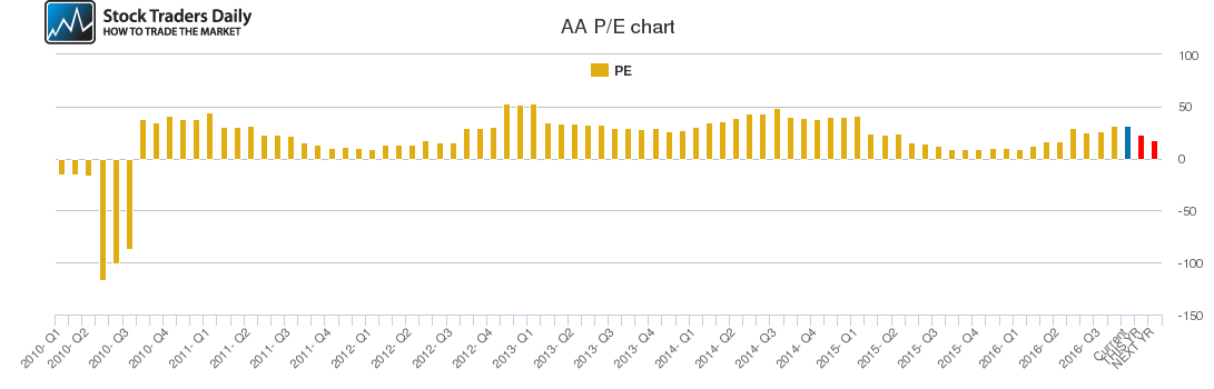 AA PE chart AA PE chart