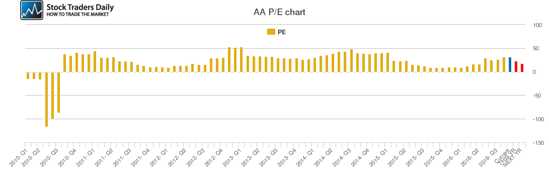 AA PE chart