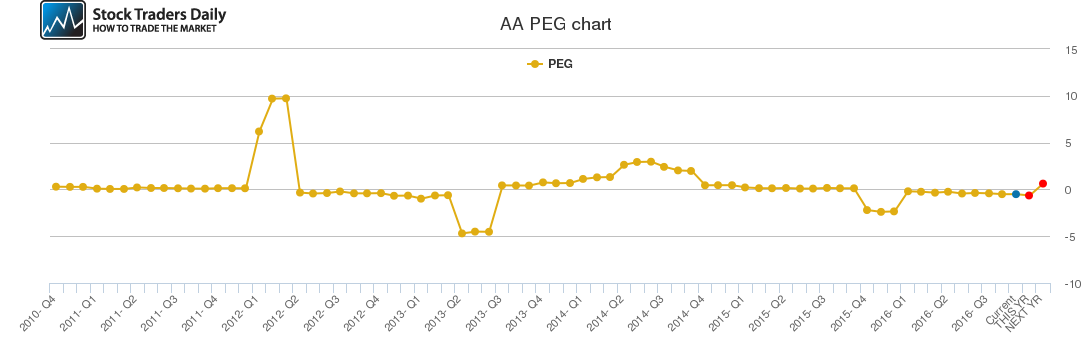 AA PEG chart