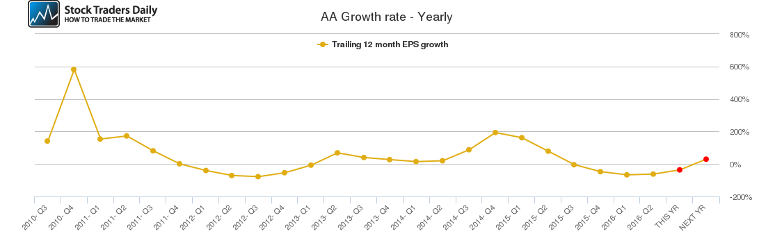 AA Growth rate - Yearly