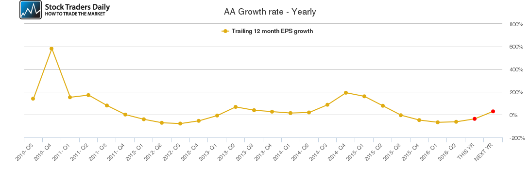 AA Growth rate - Yearly AA Growth rate - Yearly