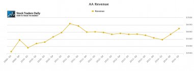AA Alcoa Revenue