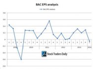 Bank of America BAC EPS Analysis