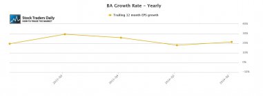 Boeing BA Yearly EPS Growth