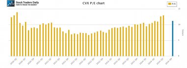 CVX Chevron PE multiple