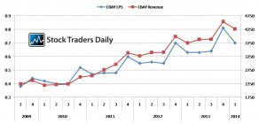 EBAY EPS and Revenue Analysis