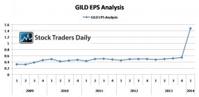 Gilead GILD Earnings EPS Analysis