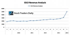 Gilead GILD Revenue Analysis
