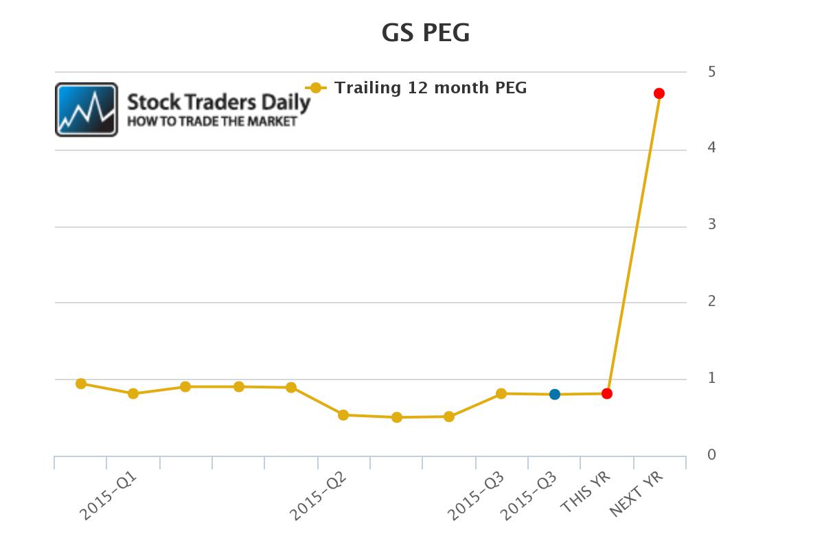 GS PEG Ratio Goldman Sachs