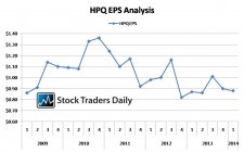 Hewlett Packard (HPQ) EPS Earnings Analysis