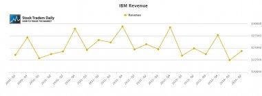 IBM Revenue