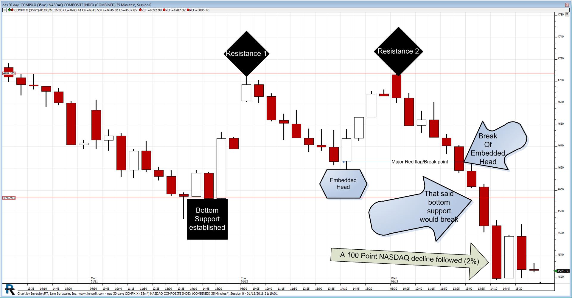 Inverted and Embedded Head and Shoulders Pattern