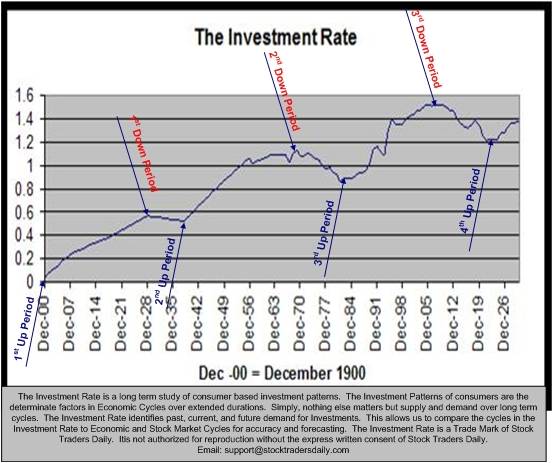 THE INVESTMENT RATE