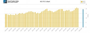 KO Coke PE Price Earnings