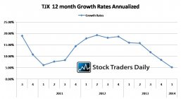 TJX EPS Earnings Growth Rates
