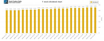 T AT&T Dividend