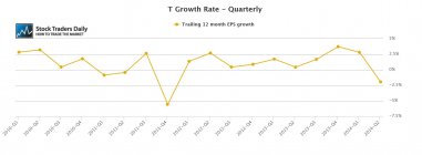 T At&T EPS