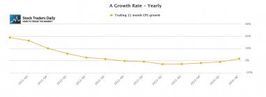 A Agilent Earnings EPS Growth